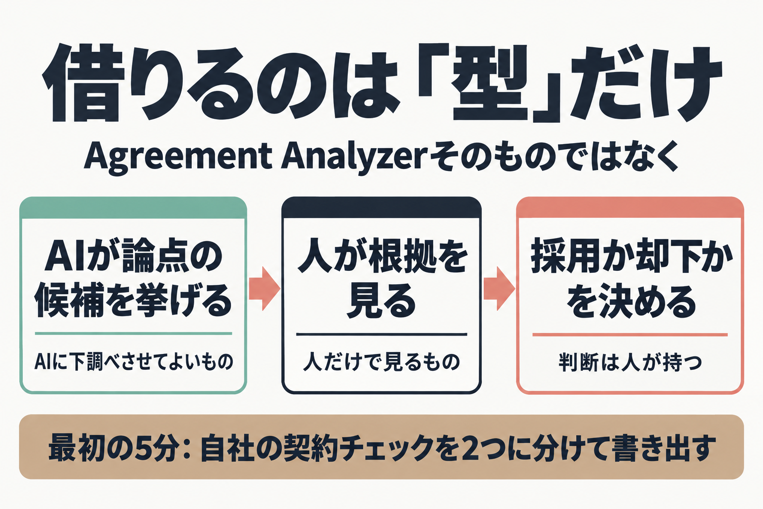 AIが候補を挙げ人が根拠を見て採用か却下かを決める三段の流れ
