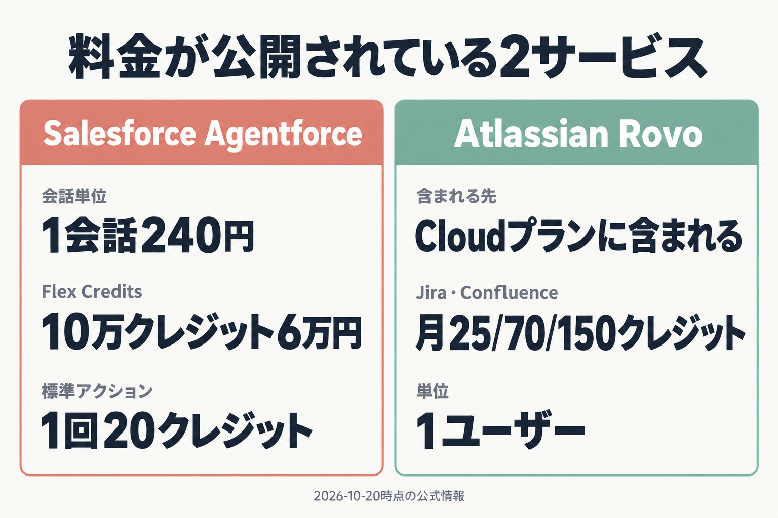 AgentforceとRovoの料金の目安の比較図