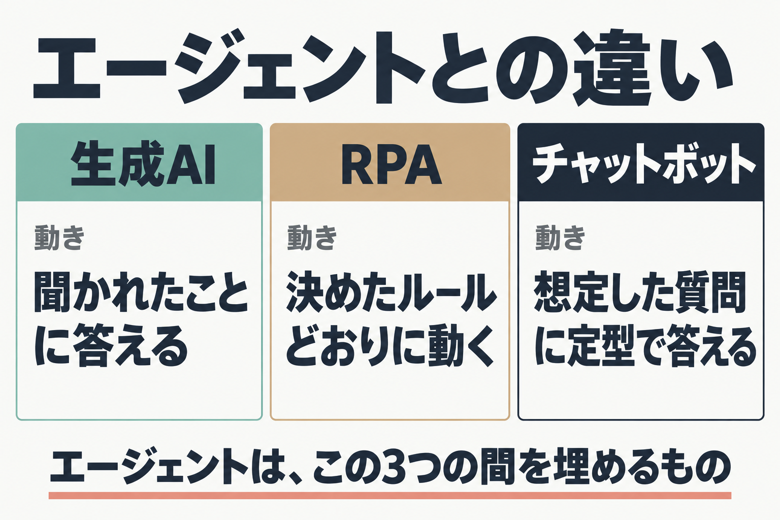 生成AI・RPA・チャットボットの動き方の違い