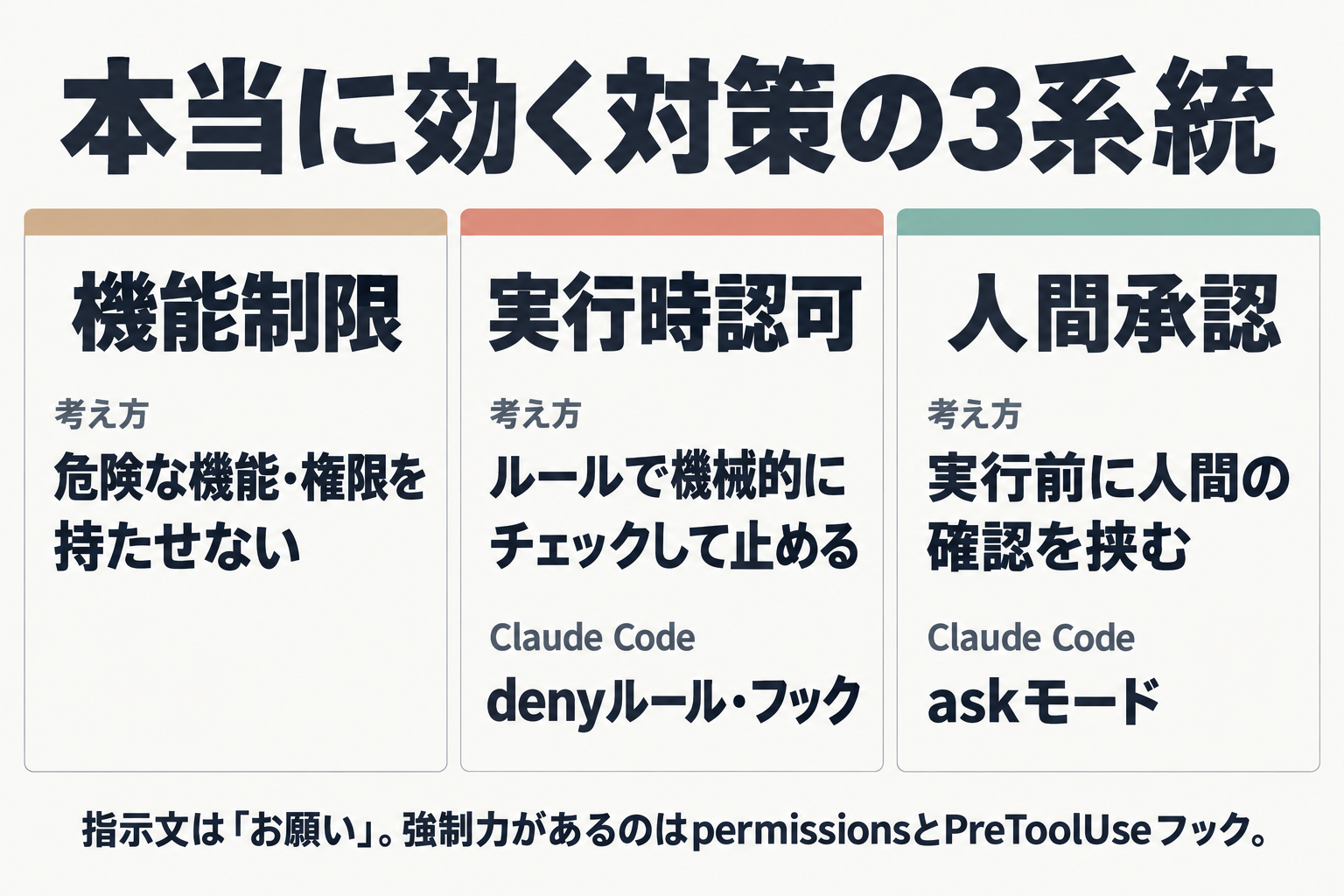 機能制限・実行時認可・人間承認の3系統の比較図