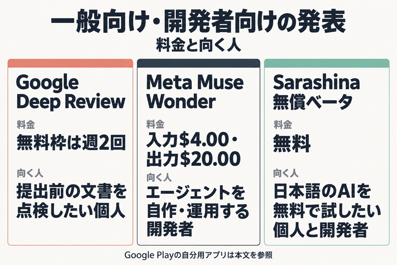 Deep Review・Muse Wonder・Sarashinaの料金と向く人の比較