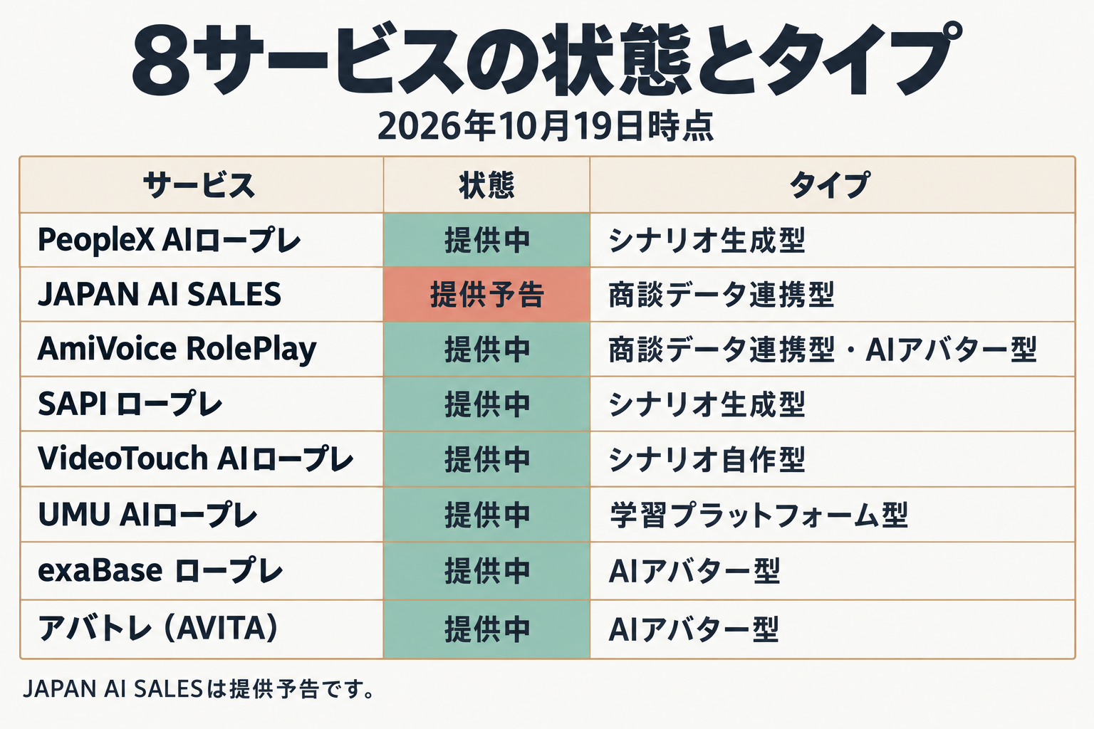 AIロープレ8サービスの状態とタイプの早見表