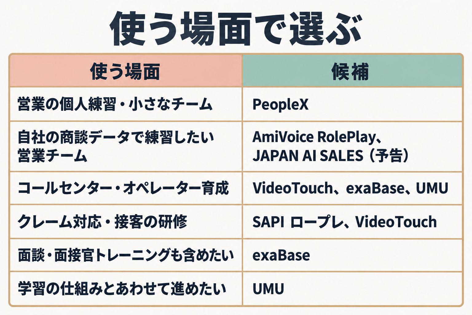 使う場面ごとの候補サービス対応表