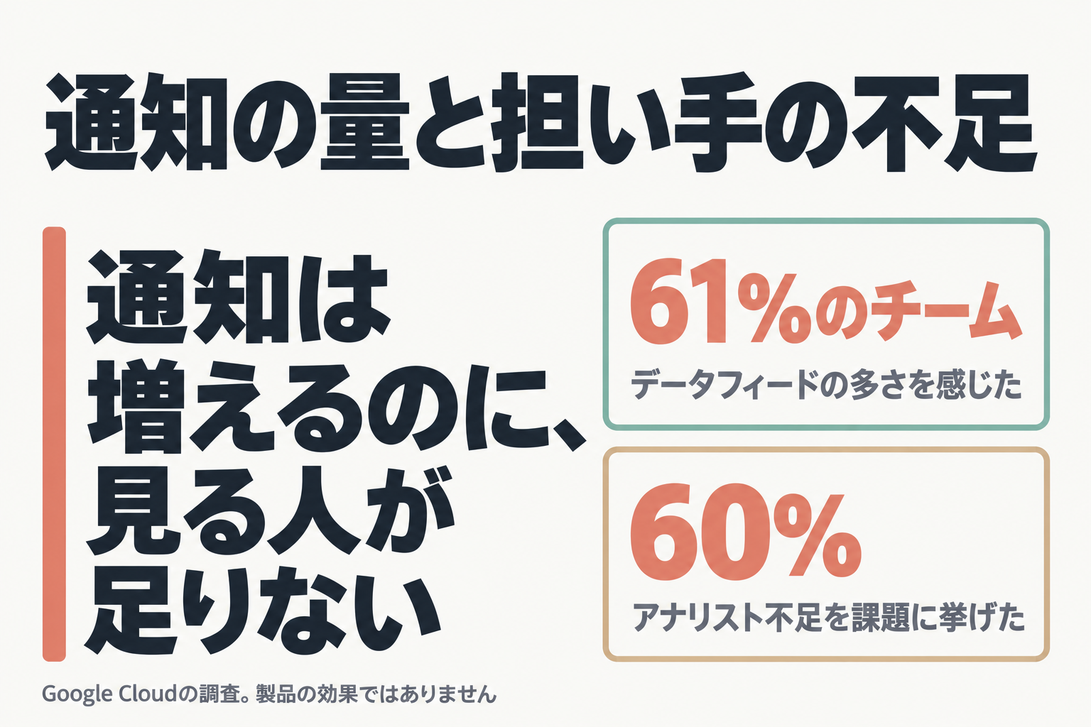 通知の増加と人手不足を示す調査数値の図