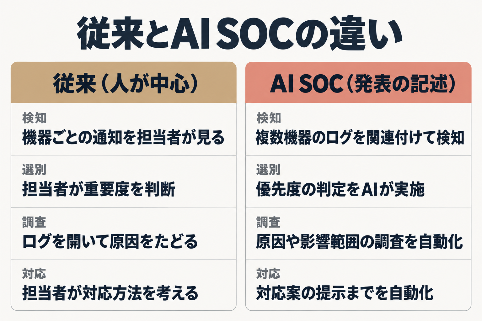 従来運用とAI SOCを4工程で比べた図