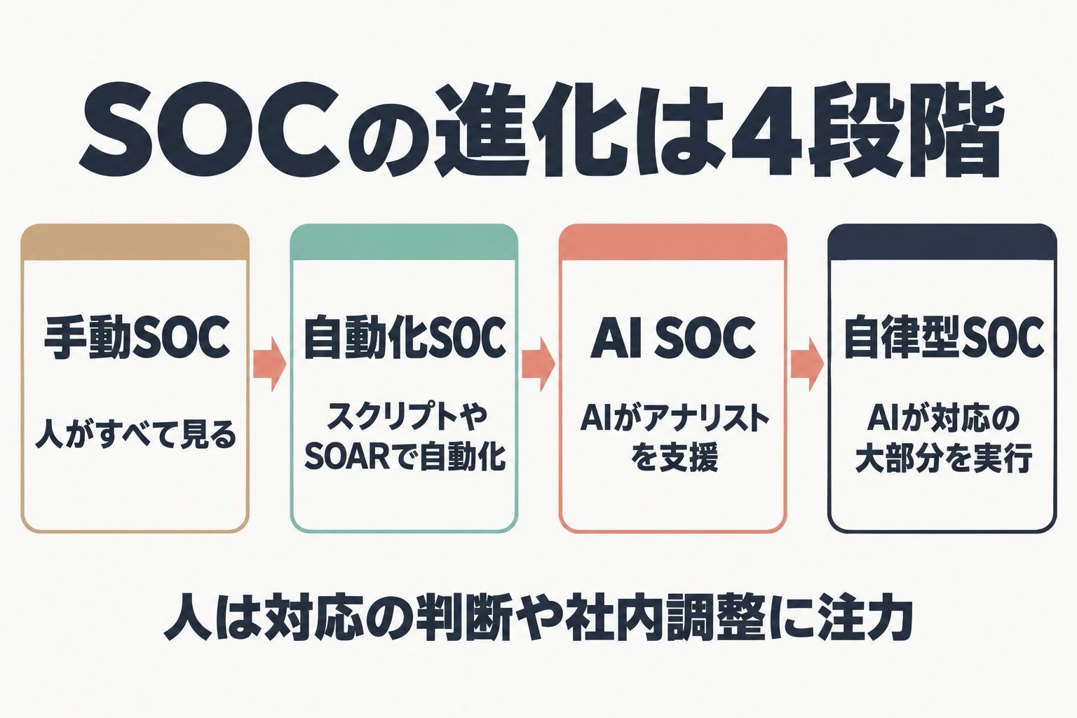SOCの4段階の進化を示す流れ図