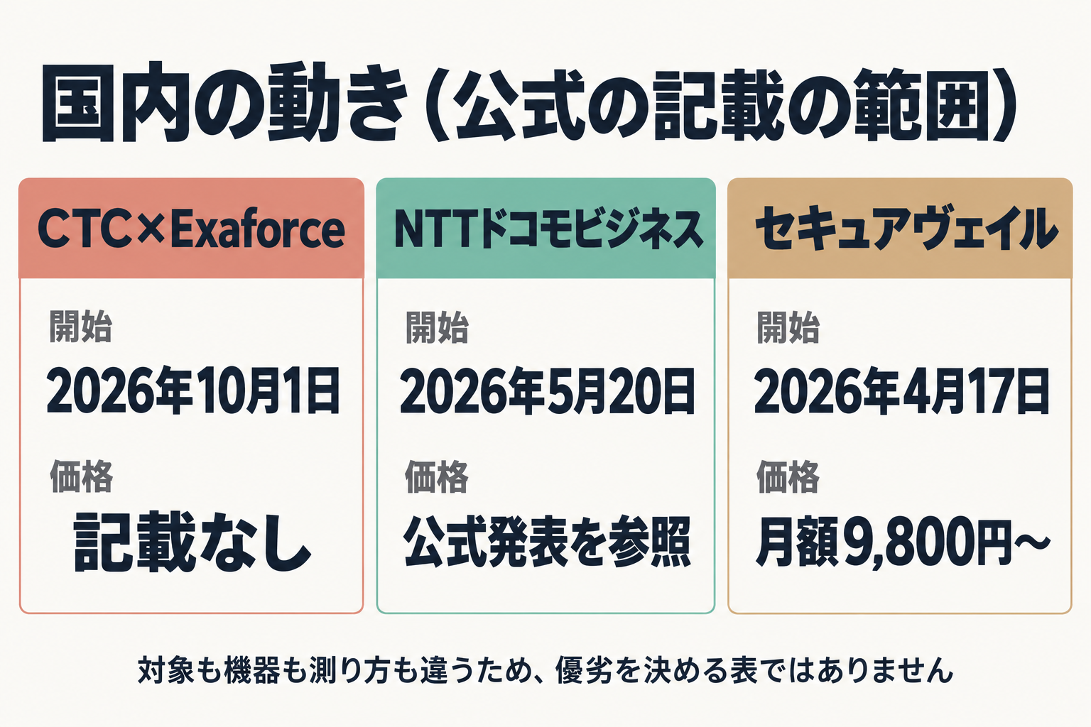 国内3社の開始時期と価格を並べた比較図
