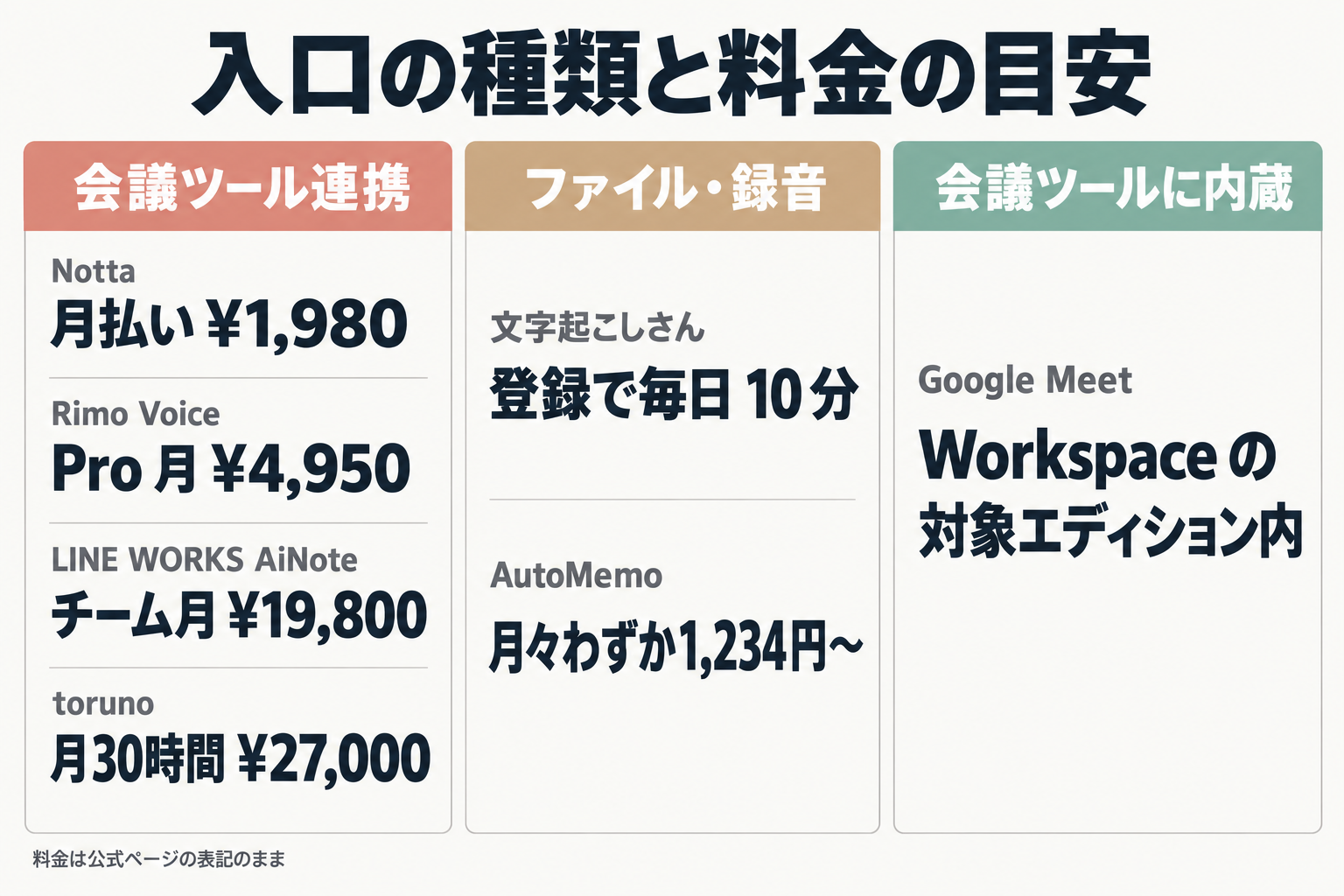 サービスを3分類にした料金の比較図