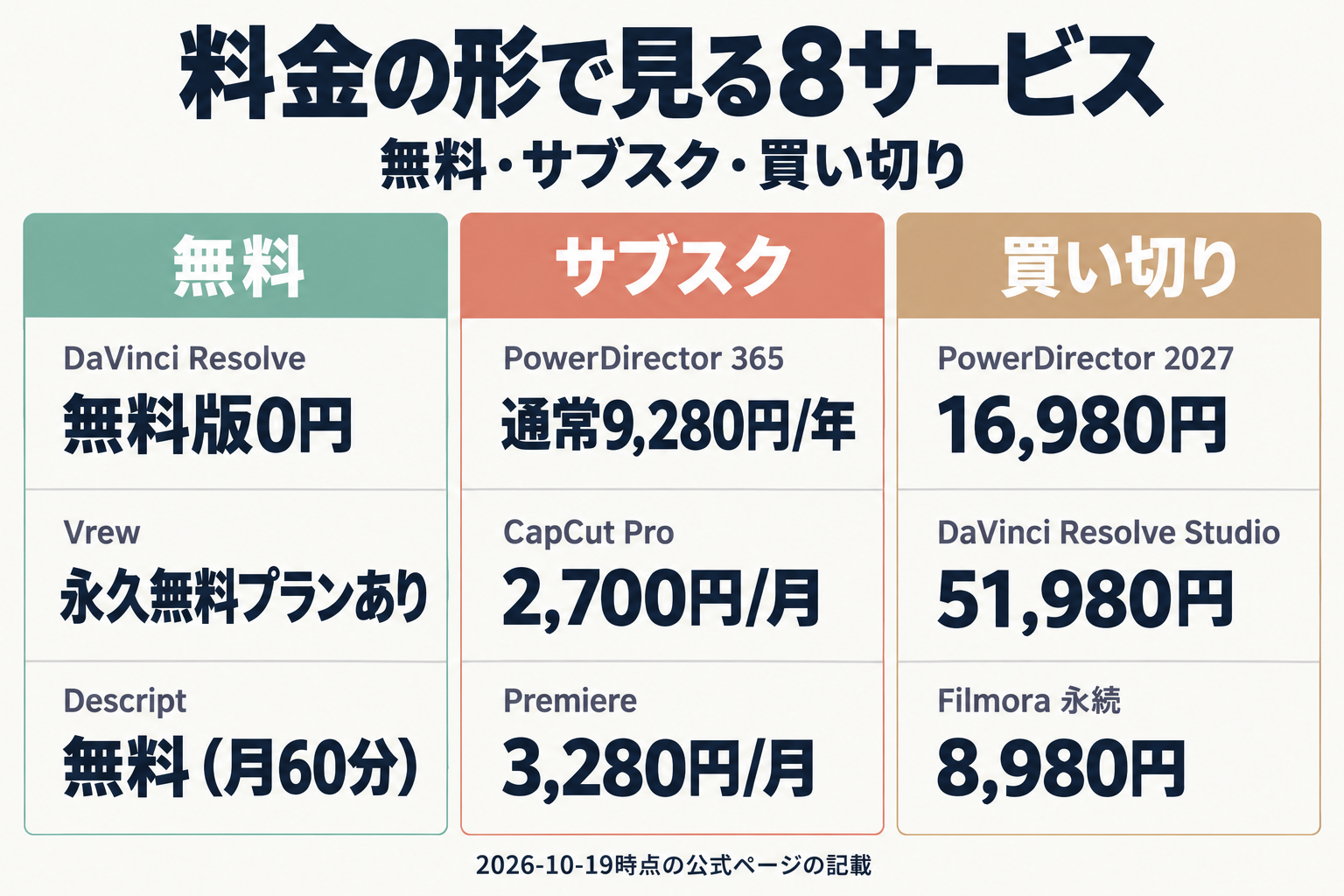 料金の形で分けたAI動画編集サービスの比較図