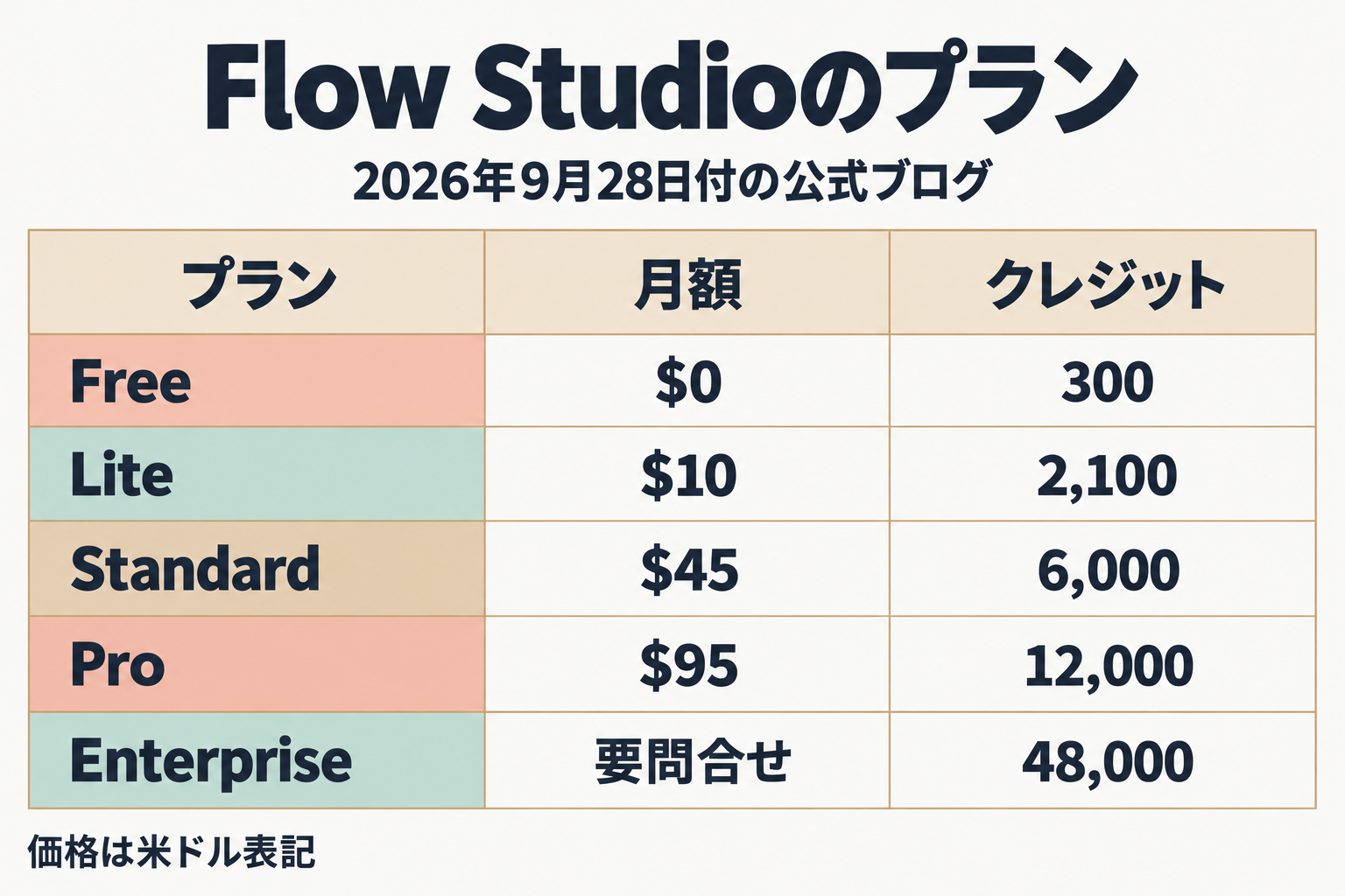 Flow Studioの料金プランとクレジット量の表