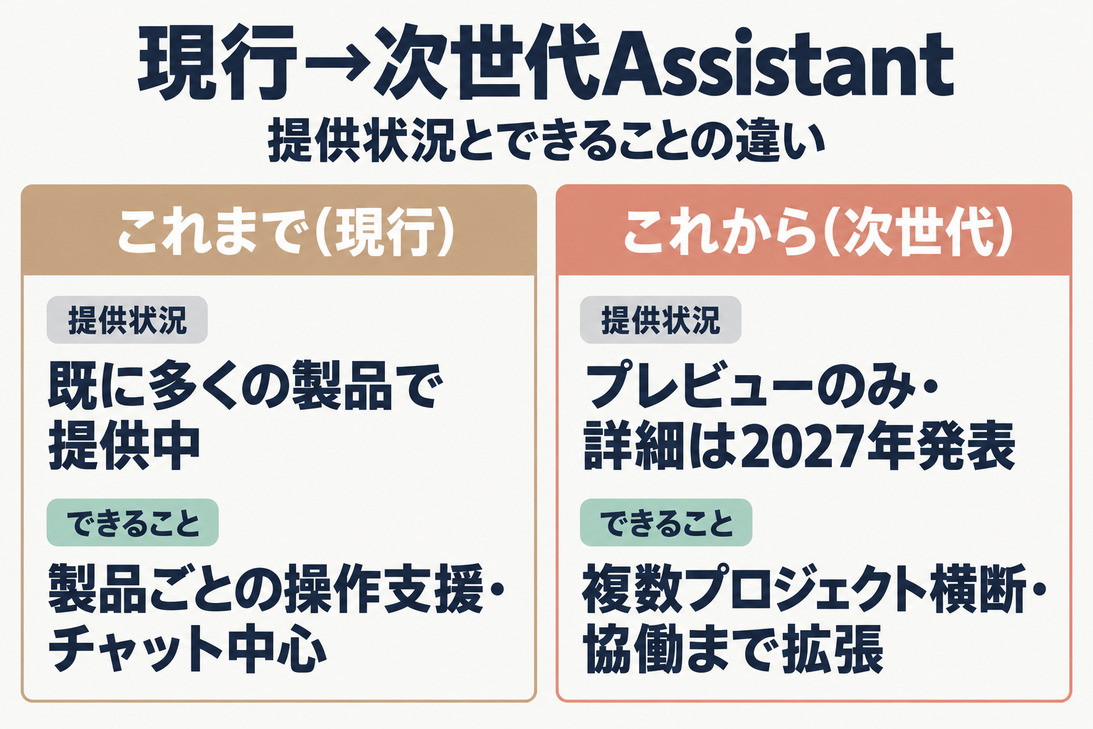 Autodesk Assistantの現行版と次世代版の違いを比較した図