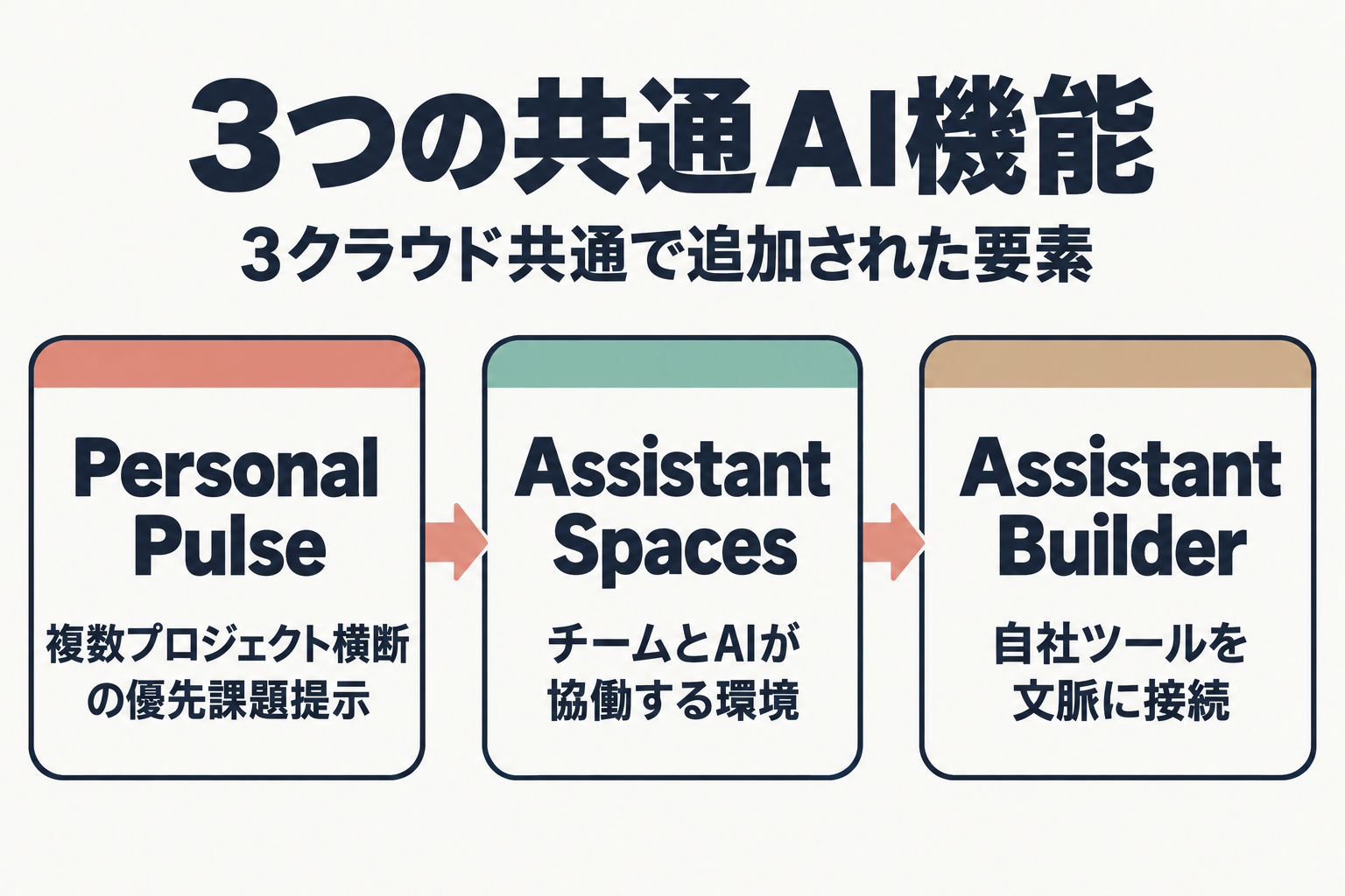 Autodeskが追加した3つの共通AIエージェント機能を示した図