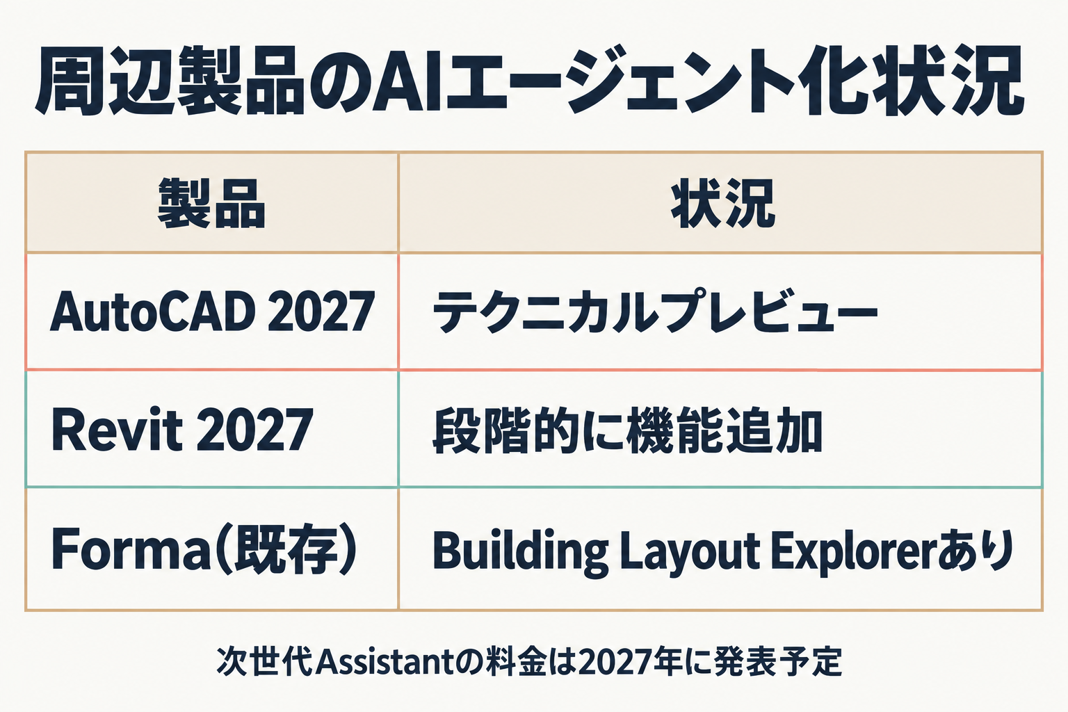 周辺製品のAI機能の提供状況と料金の未定事項をまとめた図