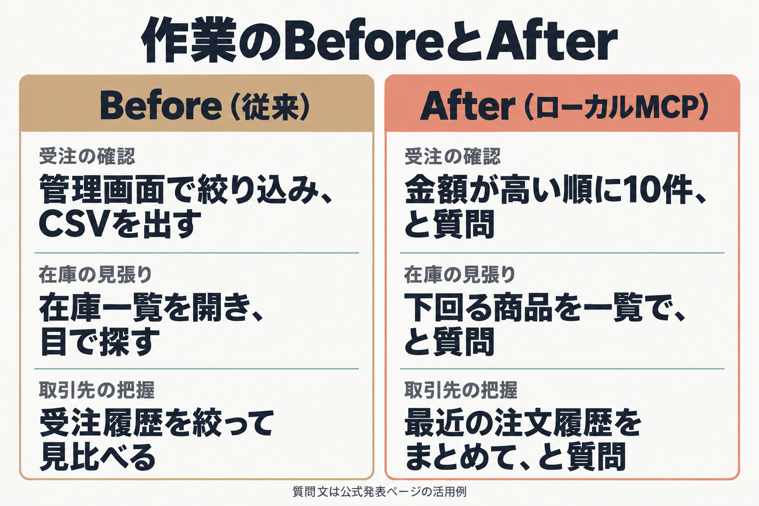 受注・在庫・取引先の3作業の従来のやり方とローカルMCPでのやり方の比較