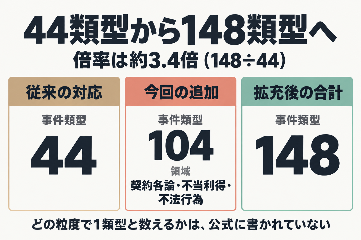 従来44類型、追加104類型、合計148類型を並べた比較図