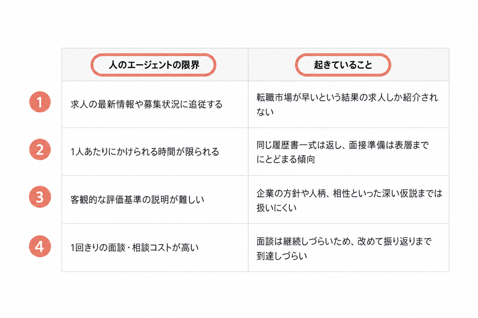 CaseMatch公式発表の資料。人のエージェントの限界4点と、実際に起きていることの対比表