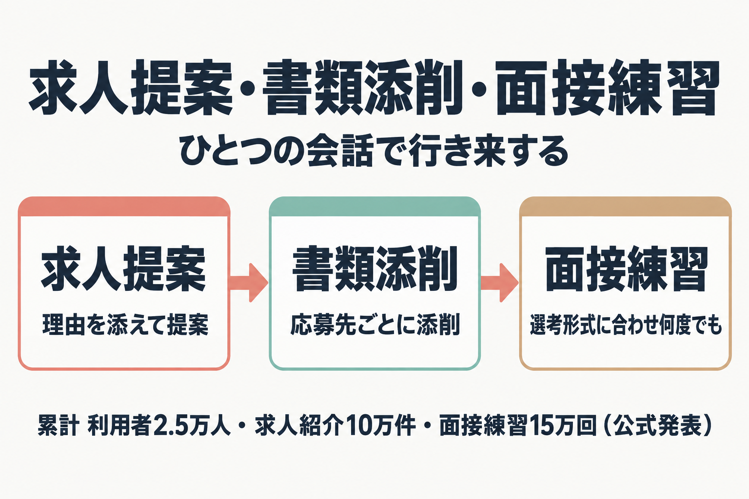 AIキャリアエージェントが担う3つの機能(求人提案・書類添削・面接練習)の循環図