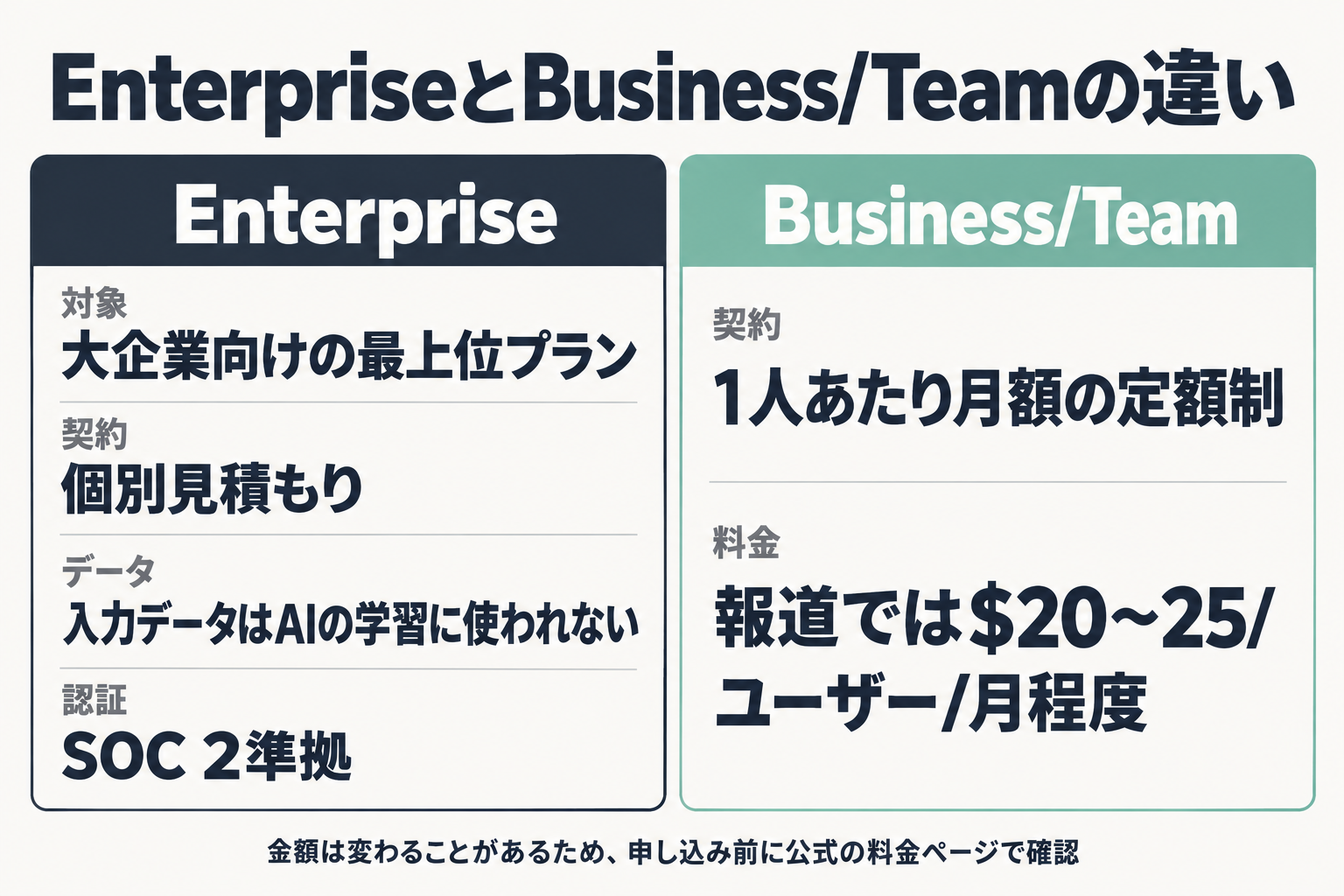 ChatGPT EnterpriseとBusiness/Teamの契約形態の比較