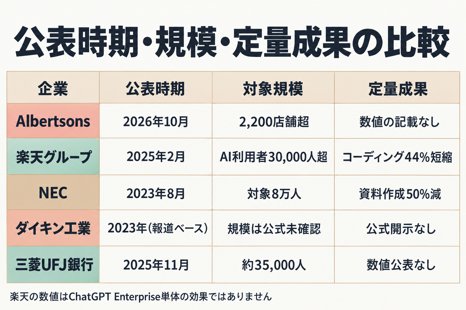 Albertsons・楽天・NEC・ダイキン・三菱UFJ銀行の事例比較表