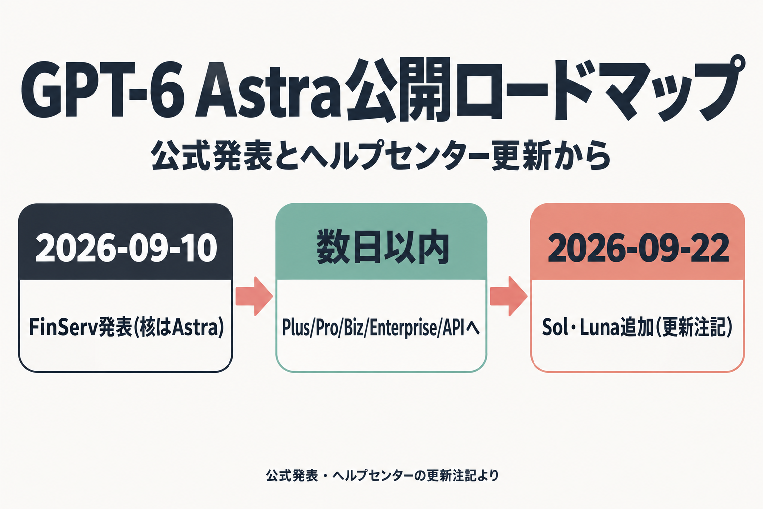 GPT-6 Astra公開までの展開スケジュール図