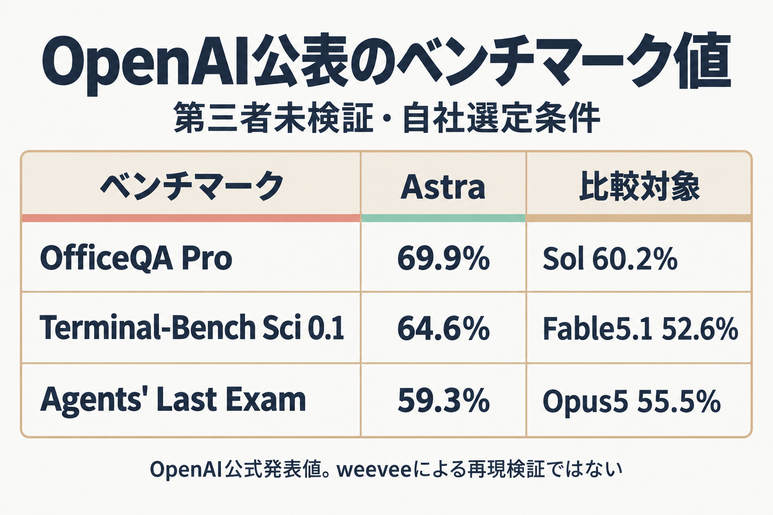 GPT-6 Astraと比較モデルのベンチマークスコア表