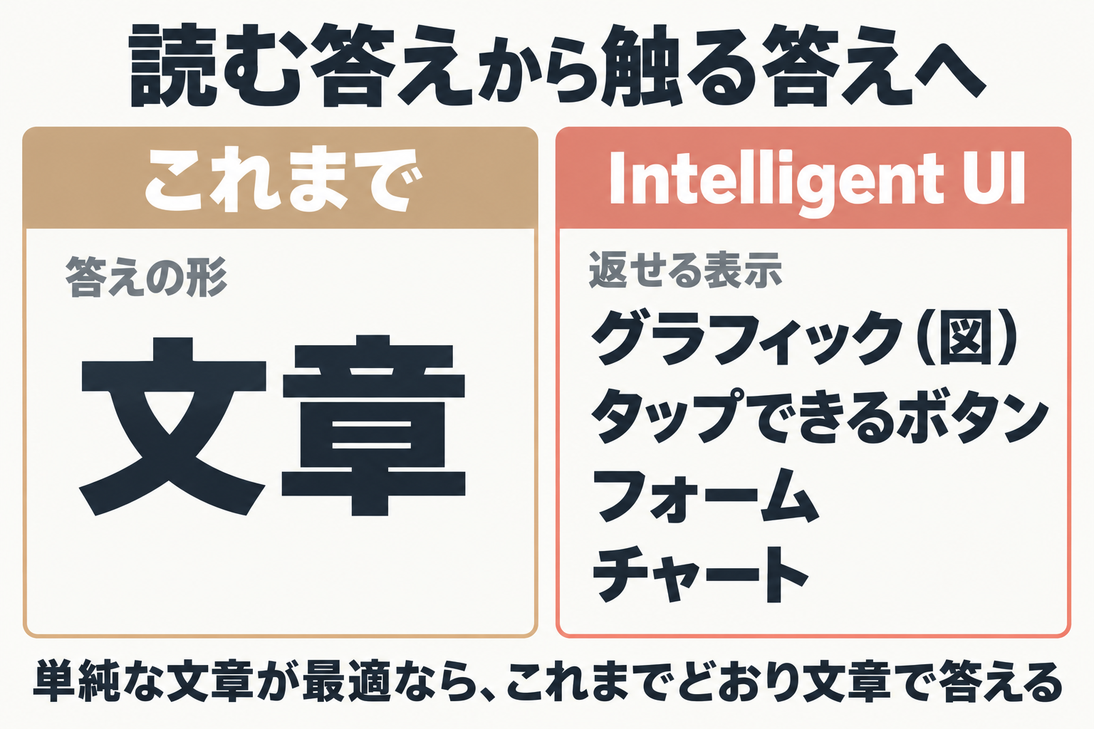 文章の答えと、図・ボタン・フォーム・チャートで返る答えの比較