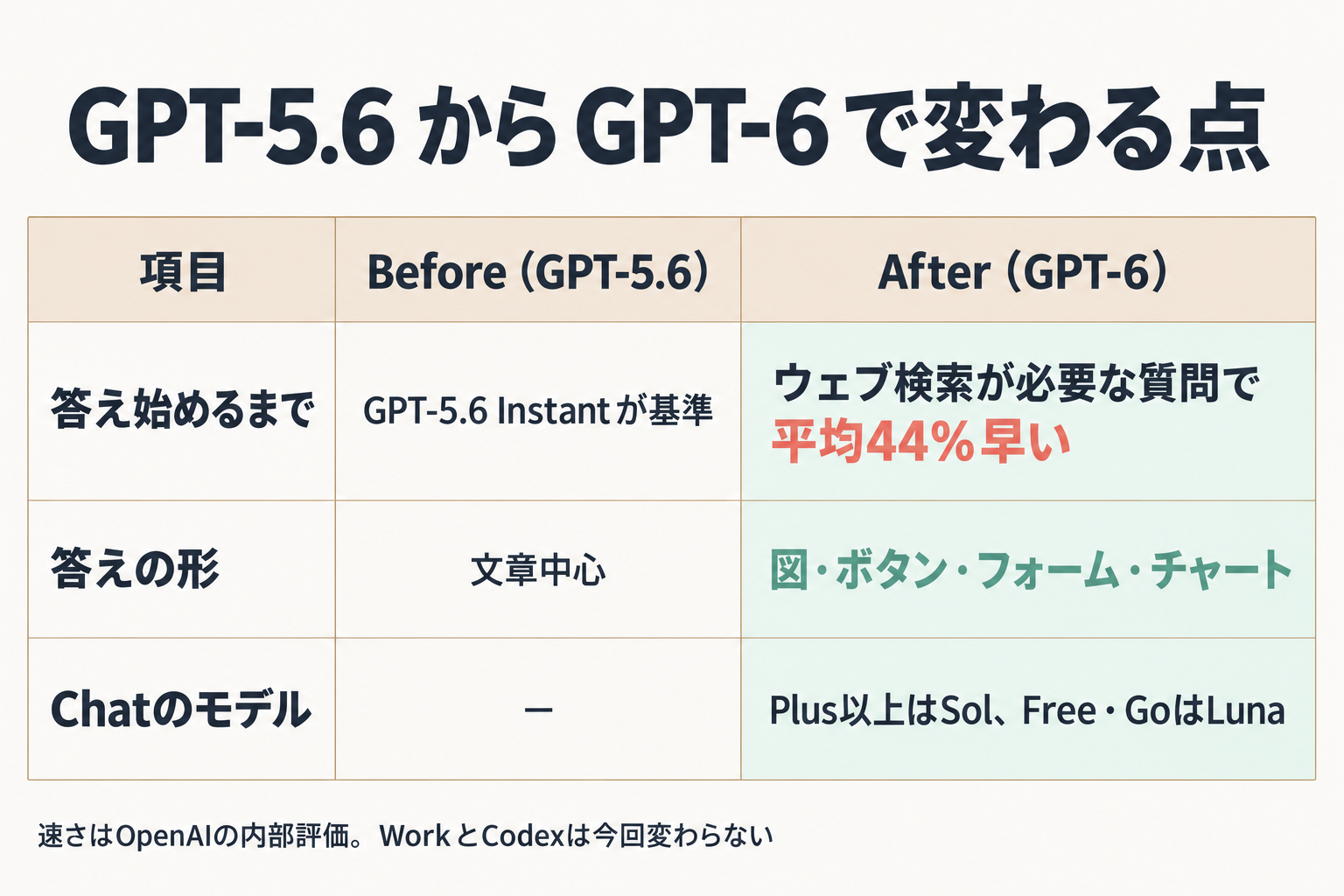 GPT-5.6とGPT-6の変更点を3項目で比べた表