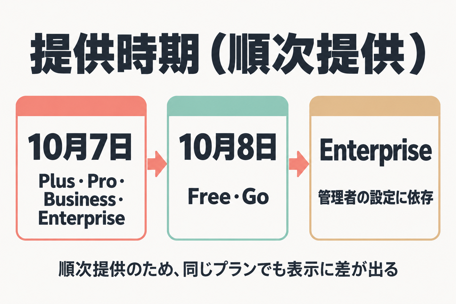 10月7日と8日のプラン別提供時期とEnterpriseの注意