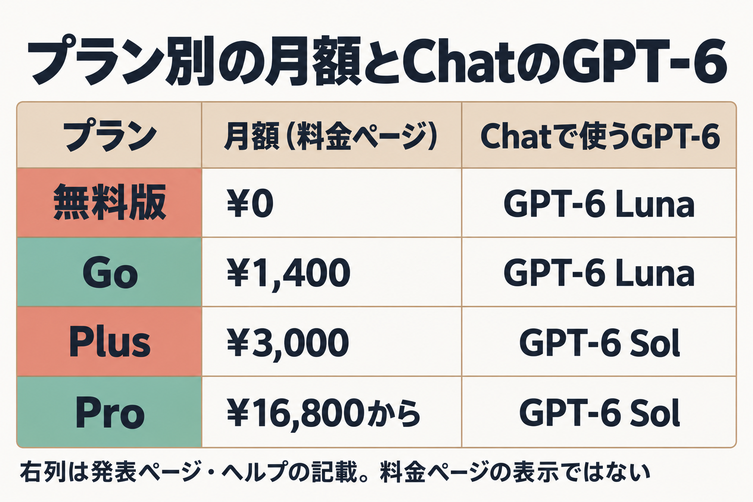 無料版・Go・Plus・Proの月額とChatで使うGPT-6の対応表