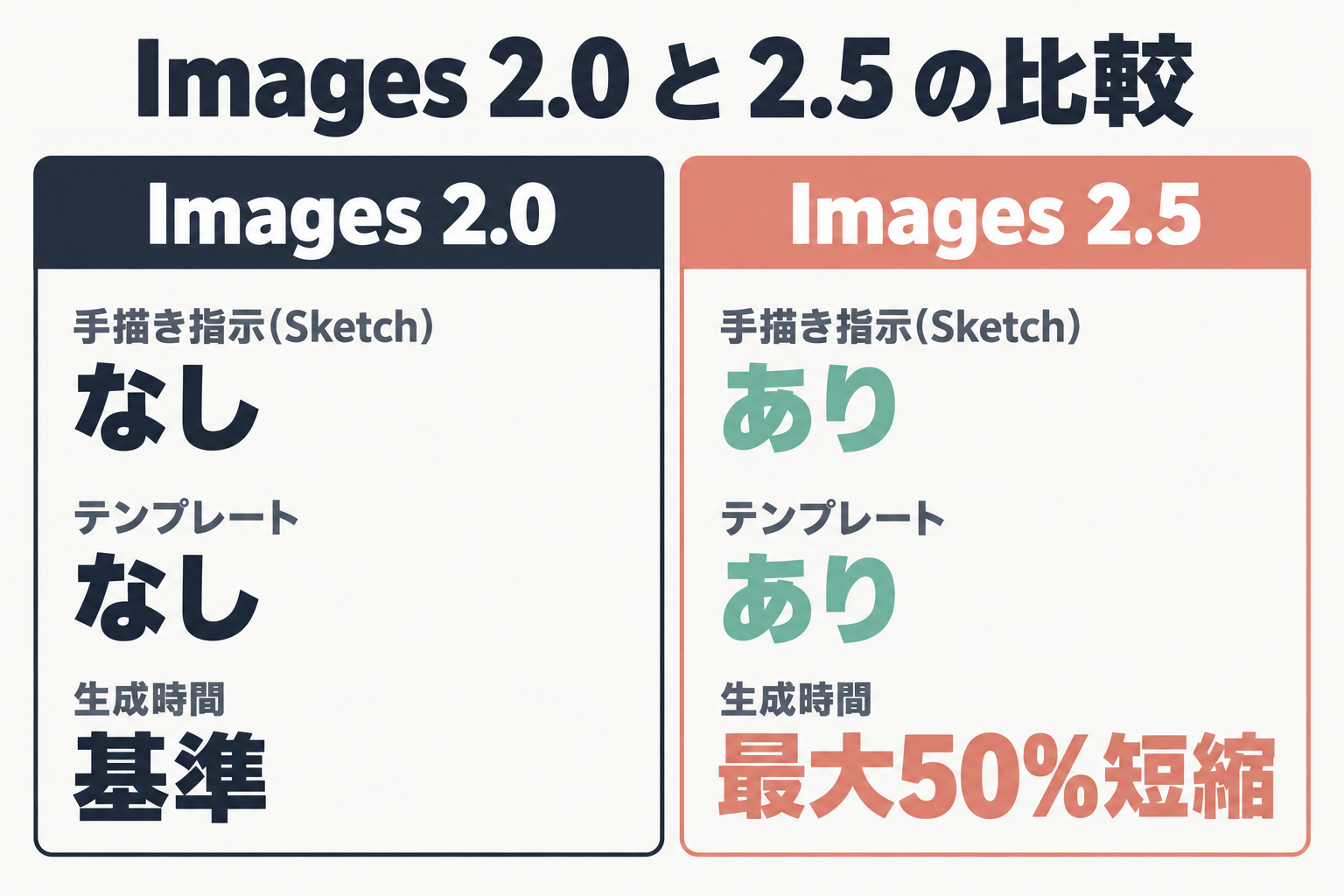 ChatGPT Images 2.0と2.5の主な機能を比較した表
