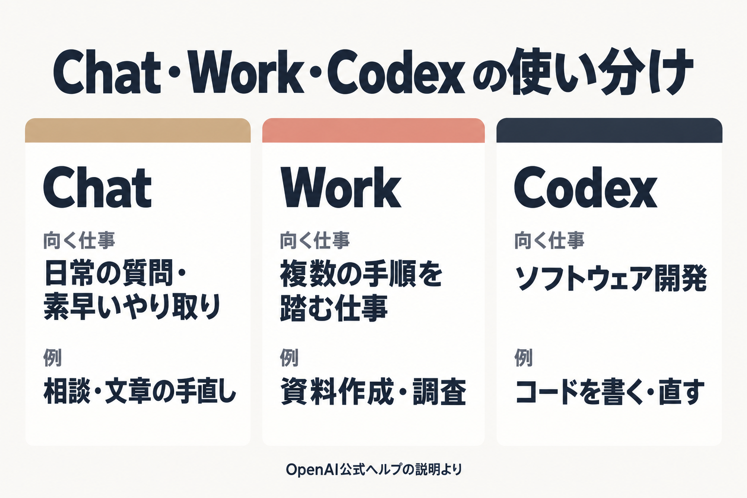 Chat・Work・Codexの向く仕事を比べた3列の図