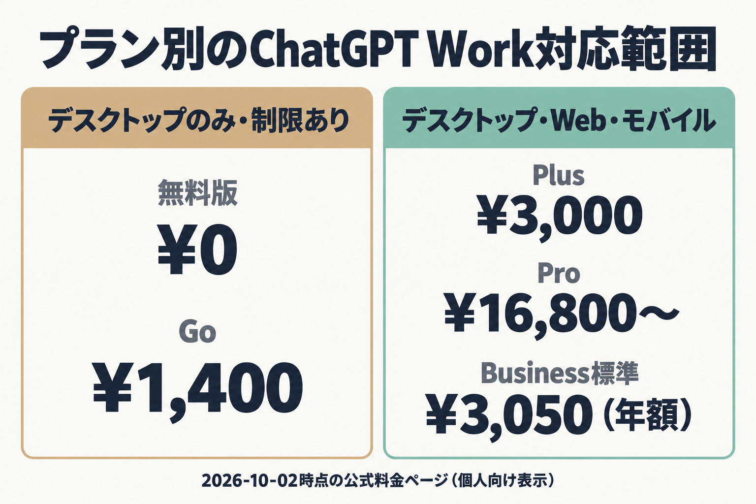 プランごとのWork対応範囲と月額を2グループに分けた図