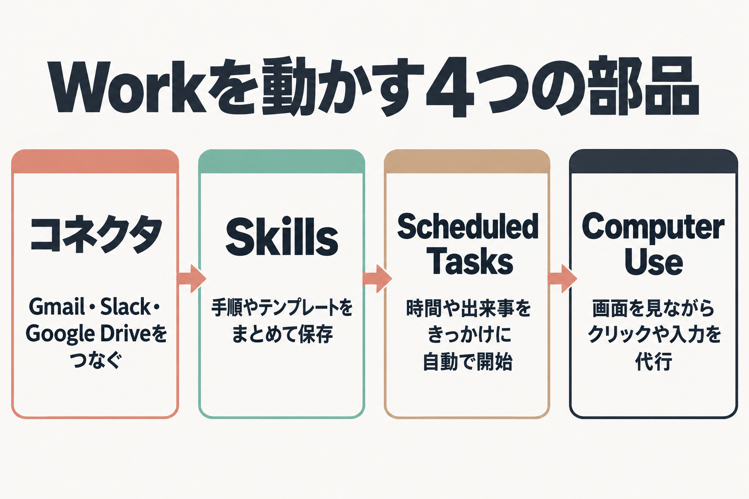 コネクタ、Skills、Scheduled Tasks、Computer Useの4部品の図