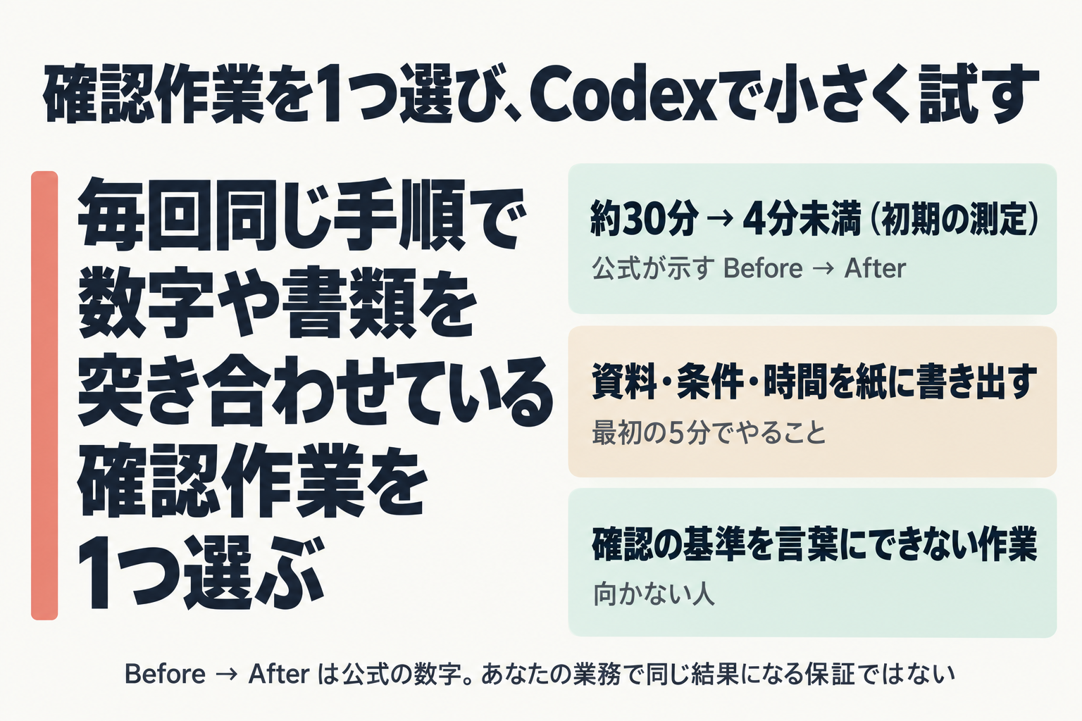 確認作業を1つ選びCodexで小さく試す結論と根拠の図