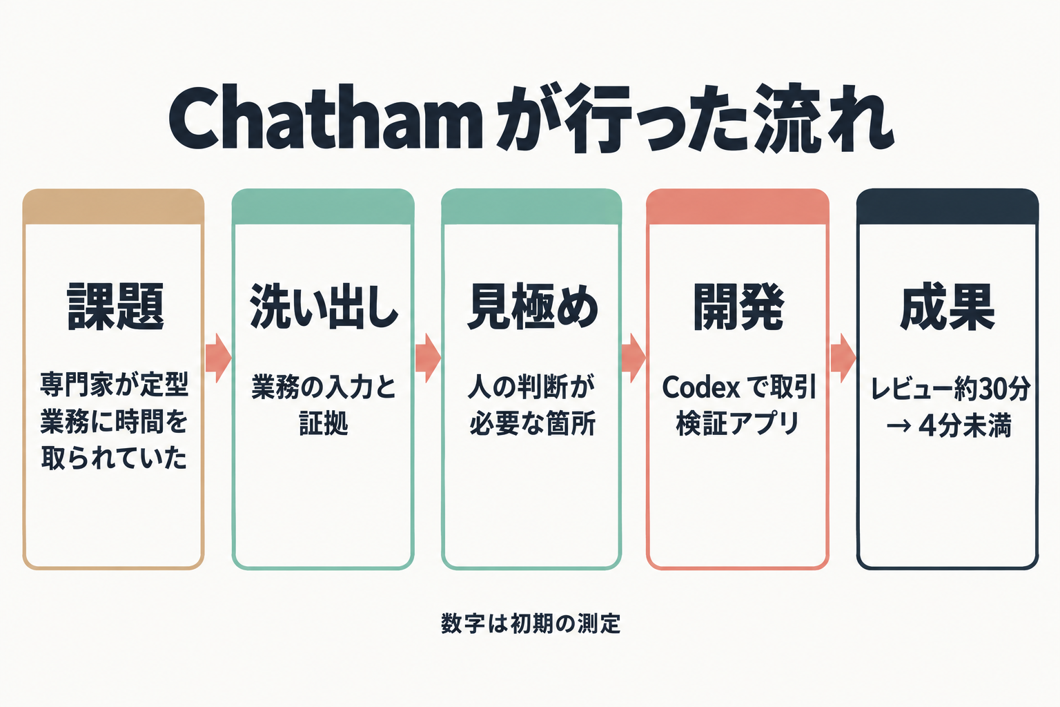 課題から洗い出し、見極め、開発、成果までの流れ図
