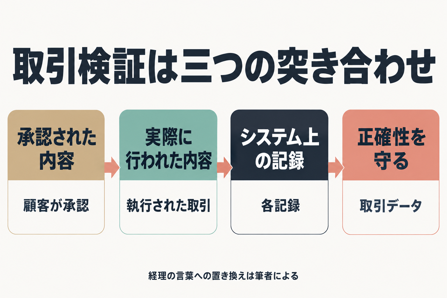 承認内容・実際の取引・システム記録を突き合わせる図