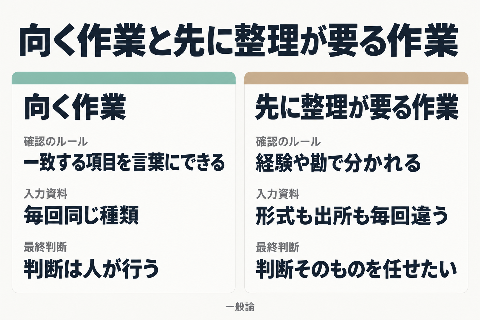 向く作業と先に整理が要る作業の比較図