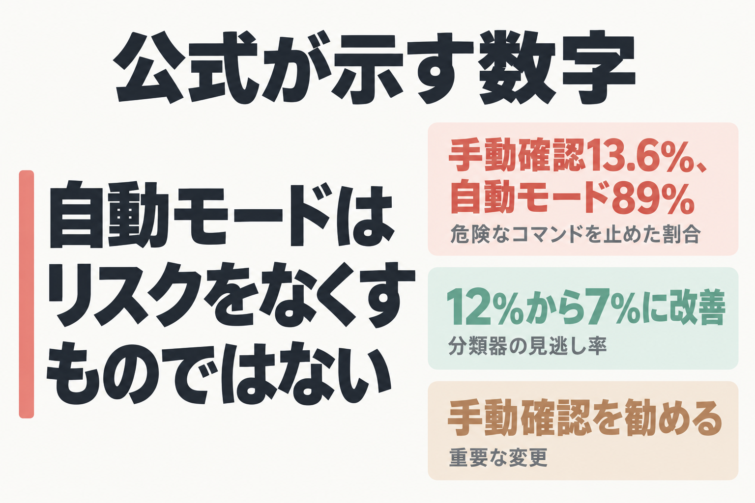 公式の数字と、リスクは残るという注意の図