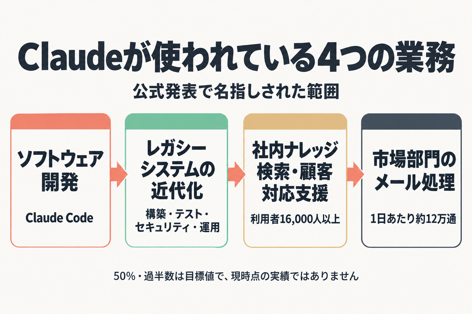 BarclaysがClaudeを使う4つの業務を並べた図