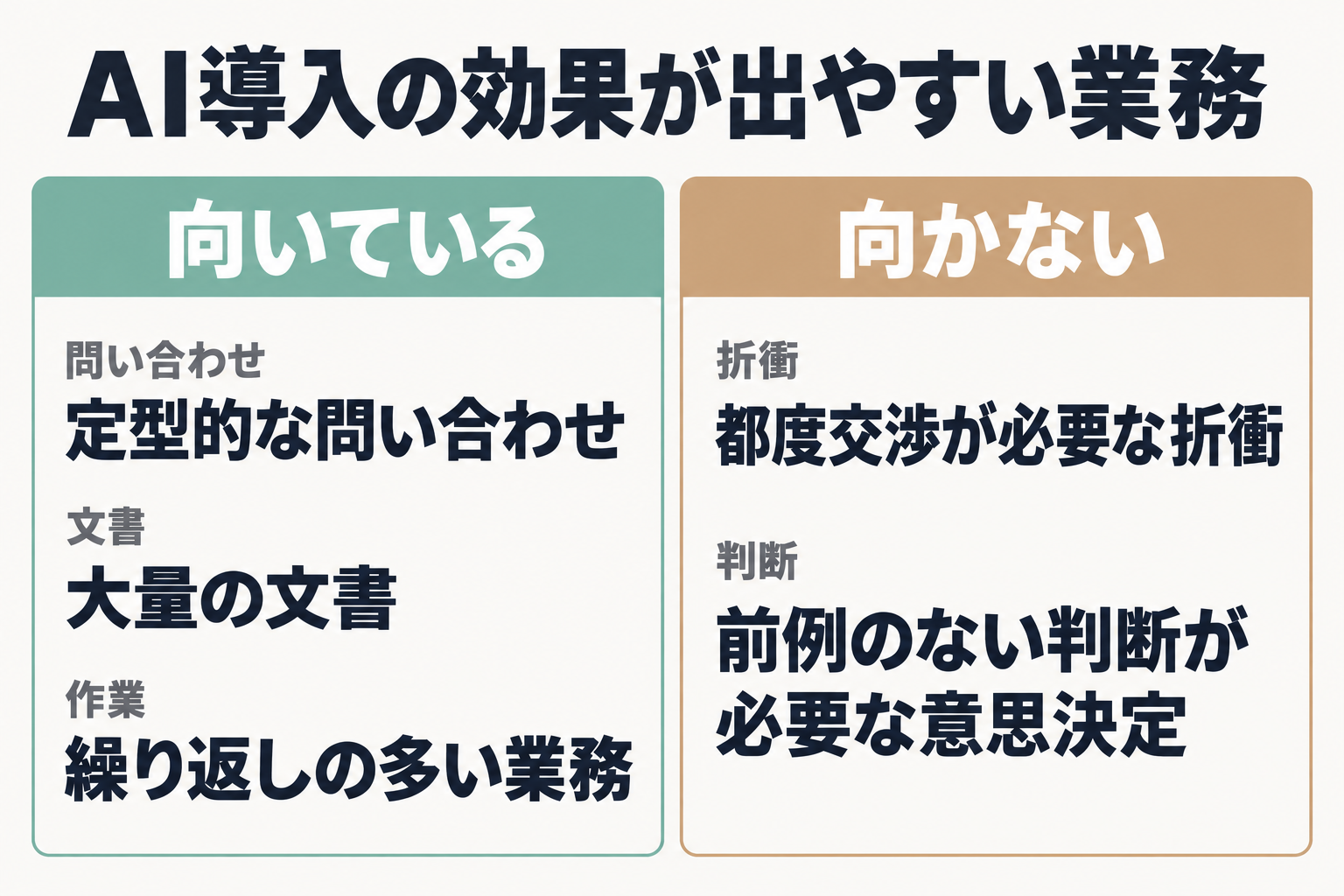 AI導入に向く業務と向かない業務の比較