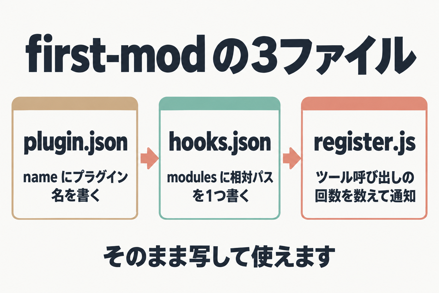 first-mod の3ファイルの役割を示す流れ図