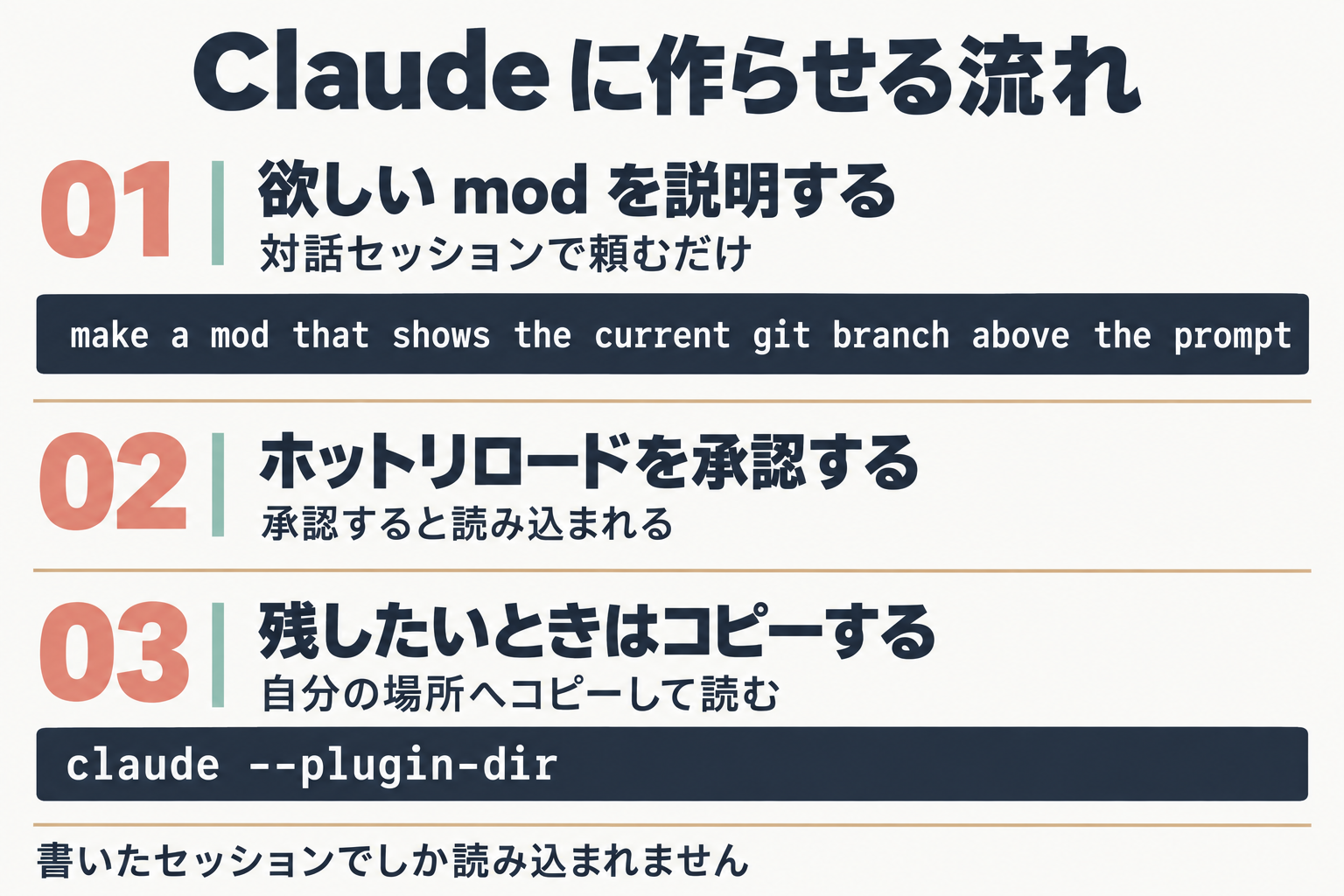 Claude に mod を作らせる3ステップの図