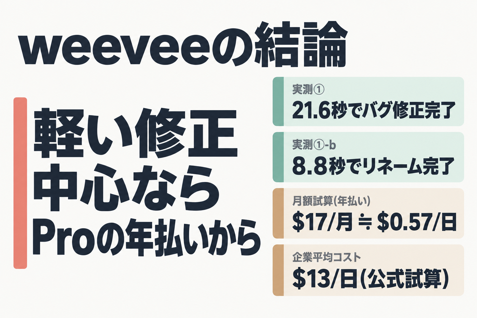 Pro年払いが妥当という結論と3つの根拠を示す図