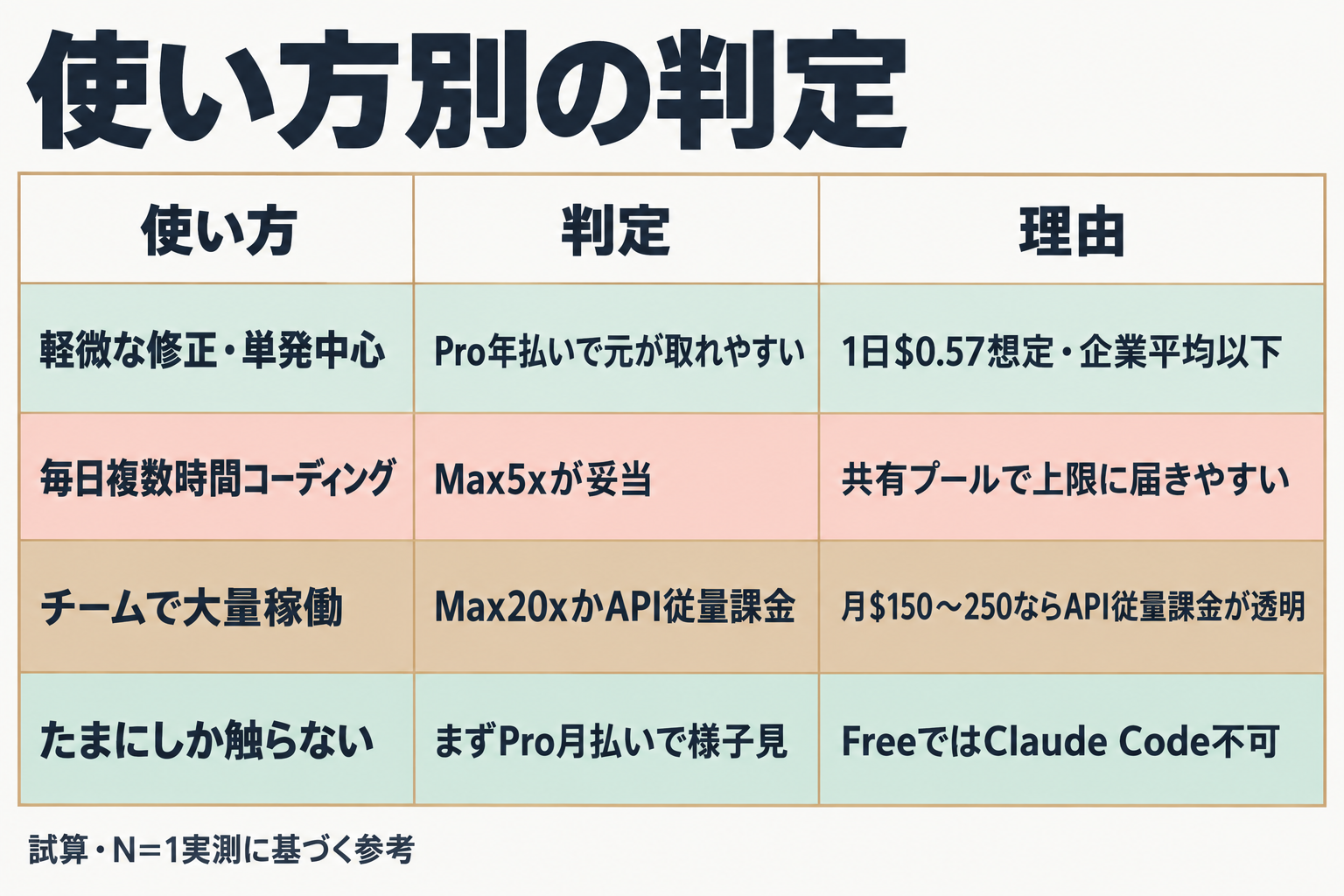 4つの使い方タイプ別にProかMaxかの判定を示した表