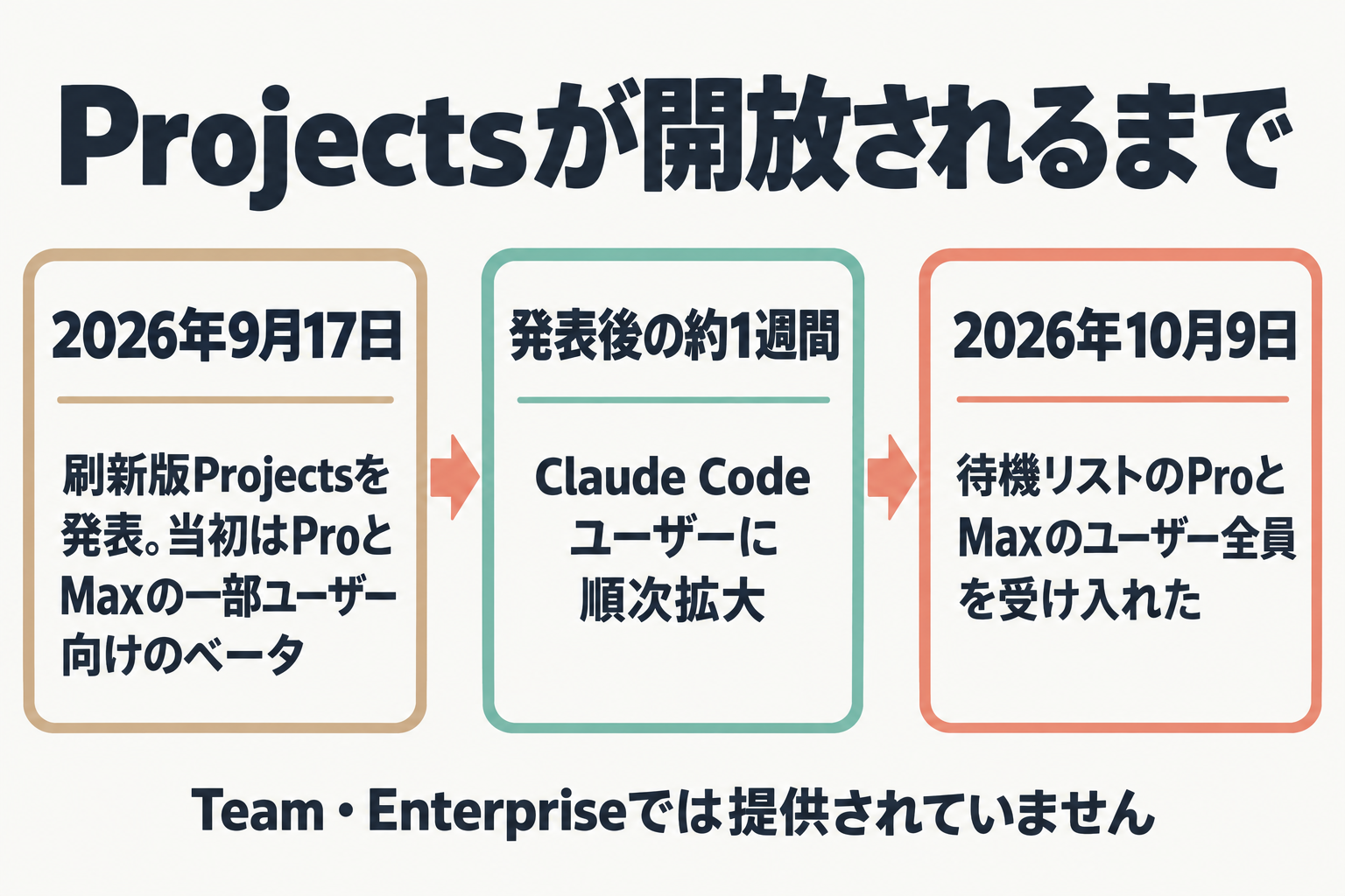 Projects開放の時系列を示すフロー図
