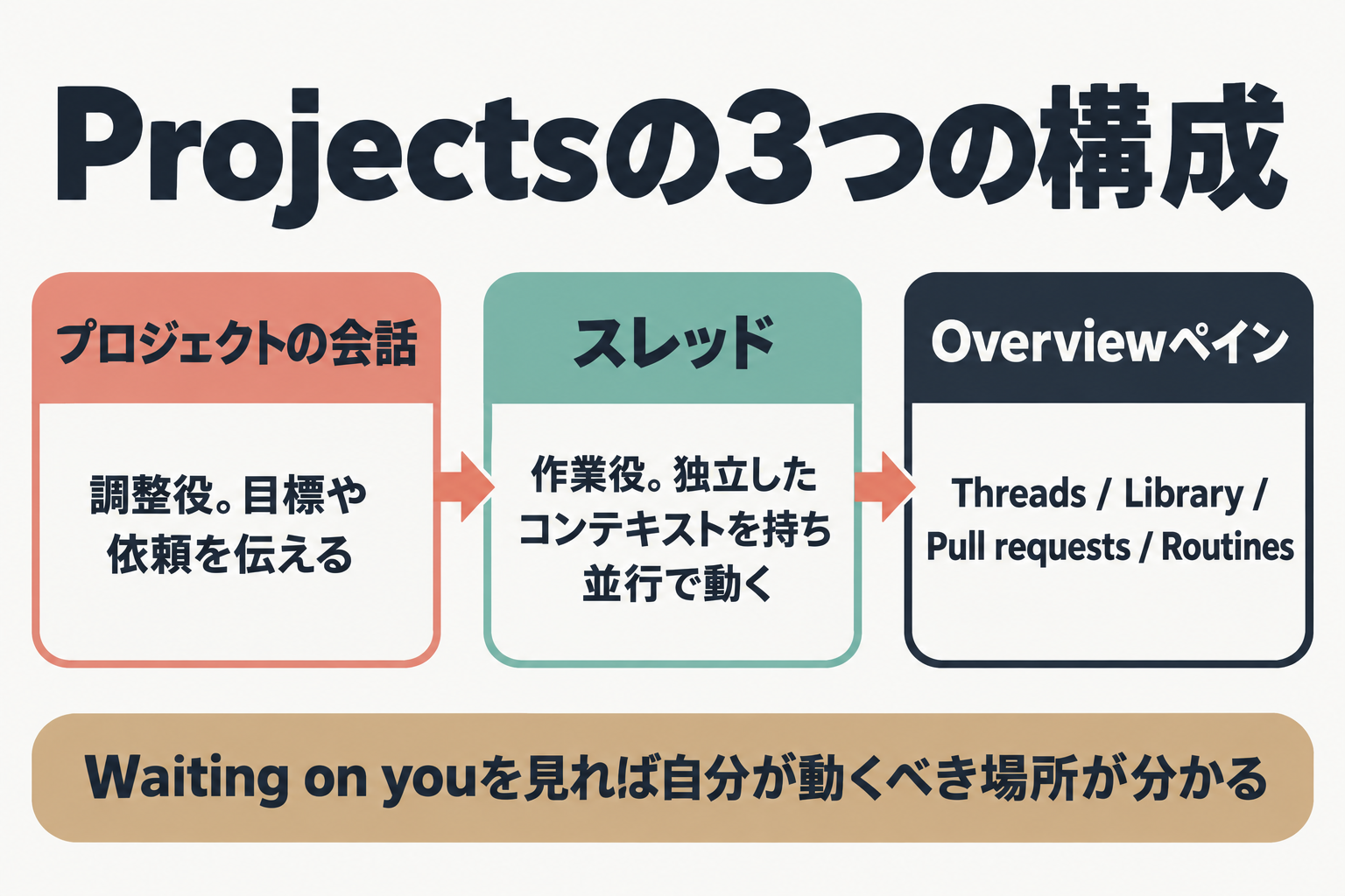 会話からスレッド、Overviewペインへ続く構成図