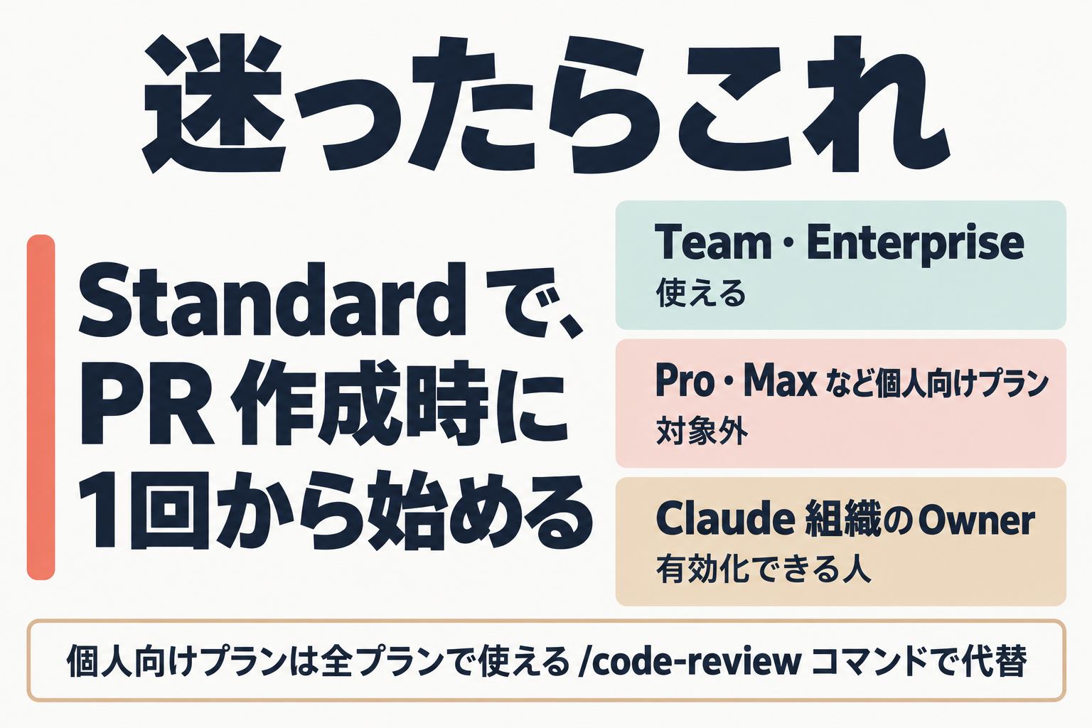 迷ったら Standard で PR 作成時に1回から始める、と示す結論図