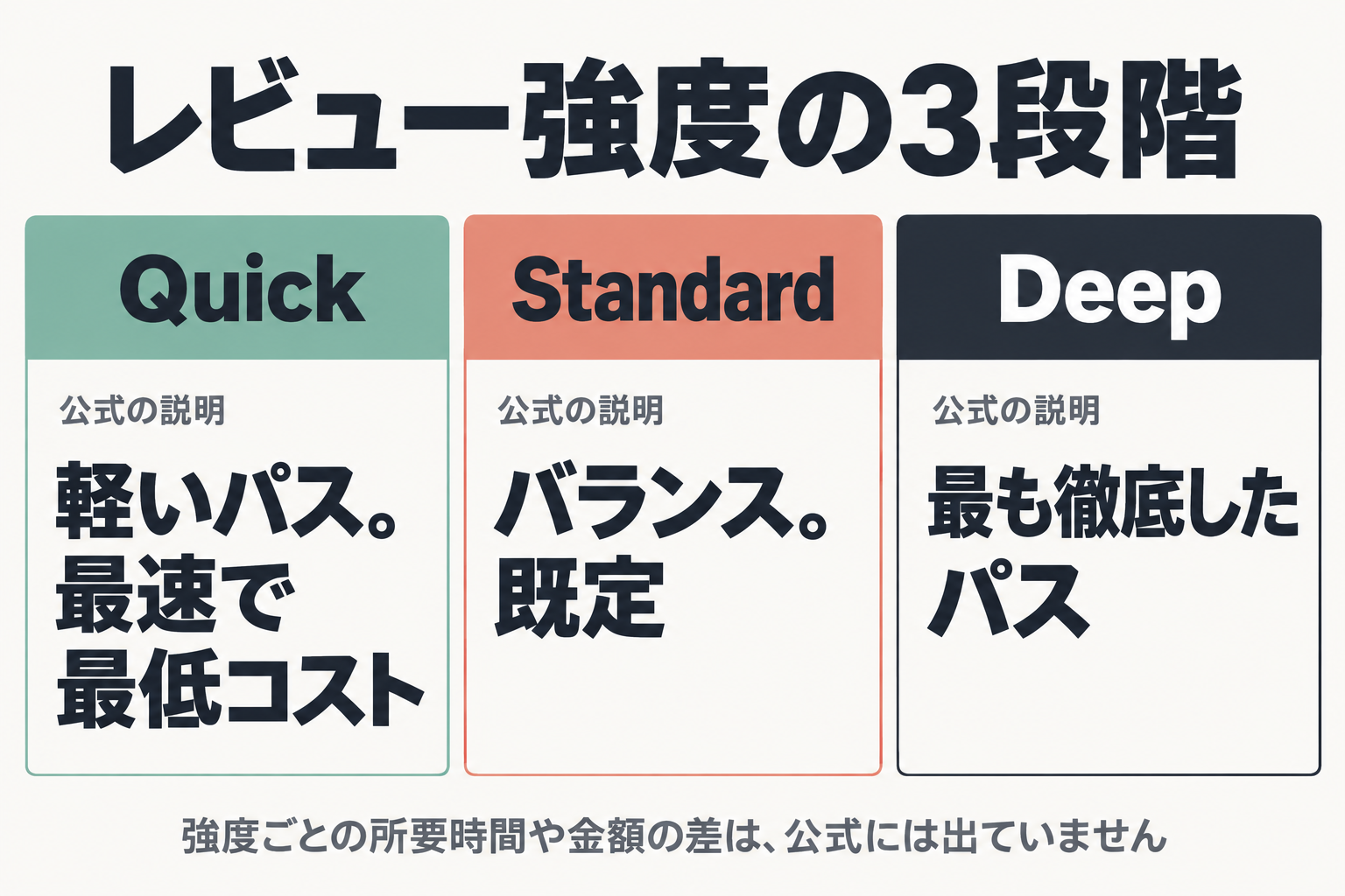Quick・Standard・Deep の3強度の比較