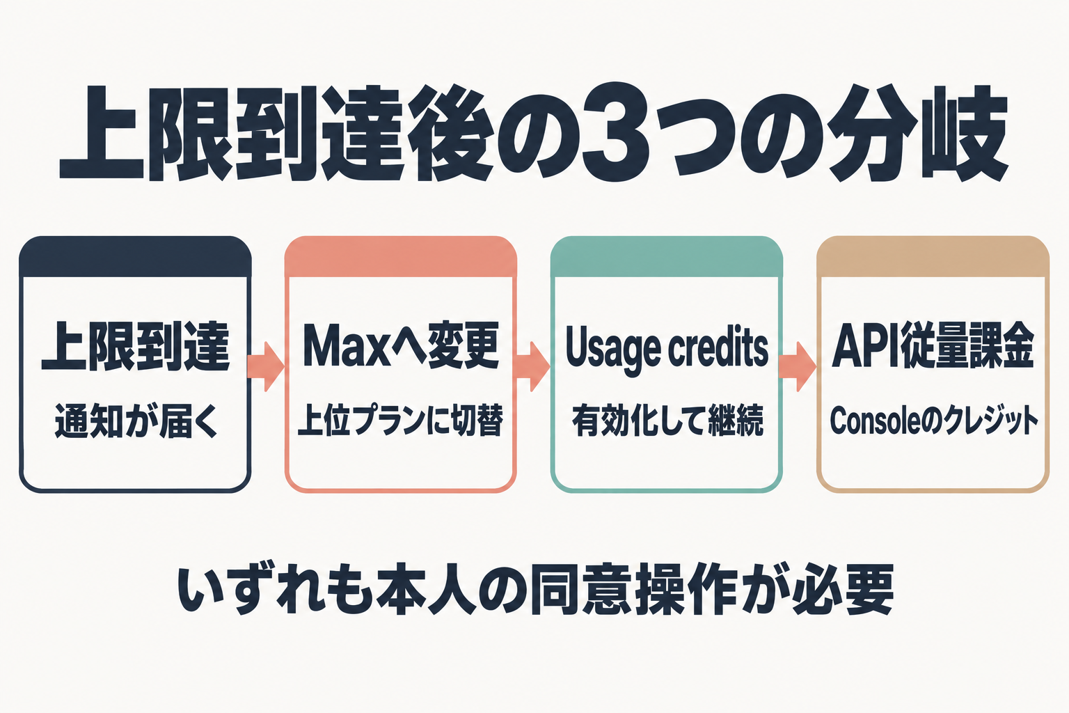 使用量上限到達後の3つの分岐を示すフロー図