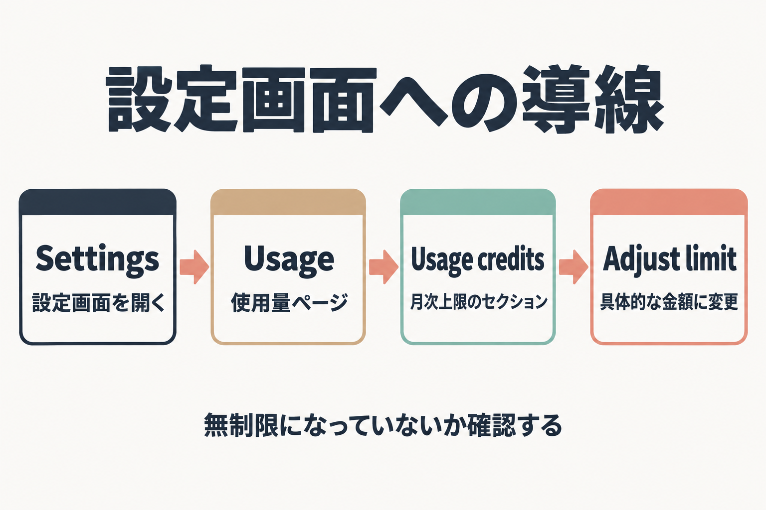 予算アラート・上限設定の手順を示す図